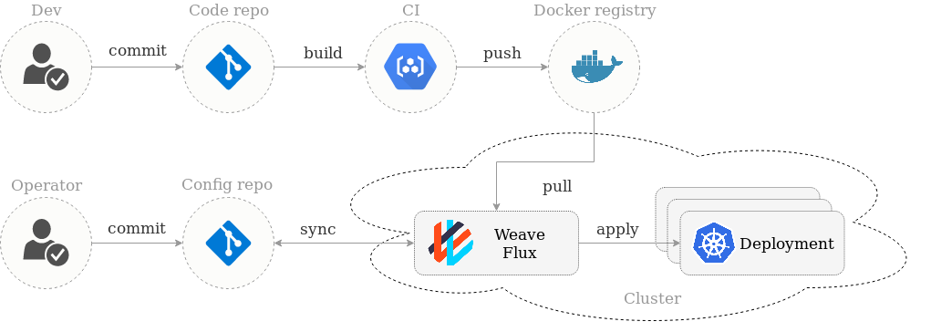 Deployment pipeline with GitOps